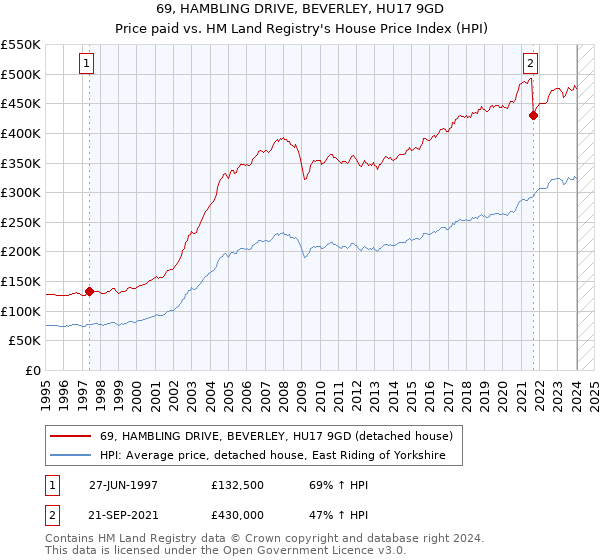 69, HAMBLING DRIVE, BEVERLEY, HU17 9GD: Price paid vs HM Land Registry's House Price Index