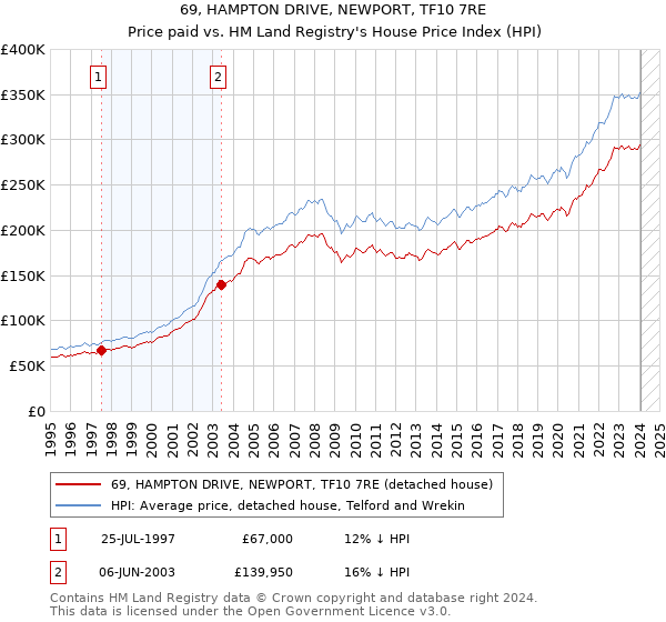 69, HAMPTON DRIVE, NEWPORT, TF10 7RE: Price paid vs HM Land Registry's House Price Index
