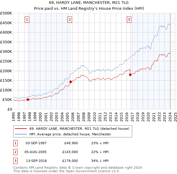 69, HARDY LANE, MANCHESTER, M21 7LG: Price paid vs HM Land Registry's House Price Index