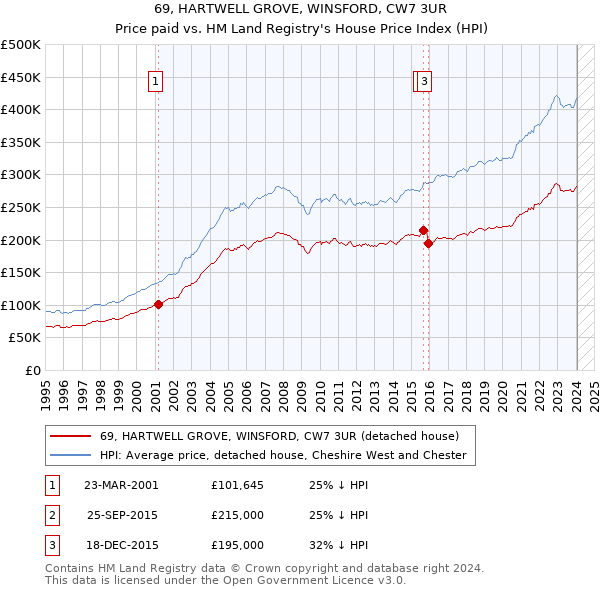 69, HARTWELL GROVE, WINSFORD, CW7 3UR: Price paid vs HM Land Registry's House Price Index