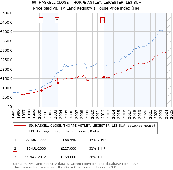 69, HASKELL CLOSE, THORPE ASTLEY, LEICESTER, LE3 3UA: Price paid vs HM Land Registry's House Price Index
