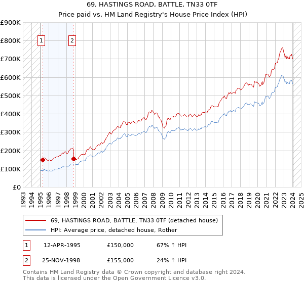 69, HASTINGS ROAD, BATTLE, TN33 0TF: Price paid vs HM Land Registry's House Price Index