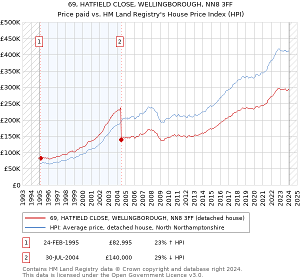 69, HATFIELD CLOSE, WELLINGBOROUGH, NN8 3FF: Price paid vs HM Land Registry's House Price Index