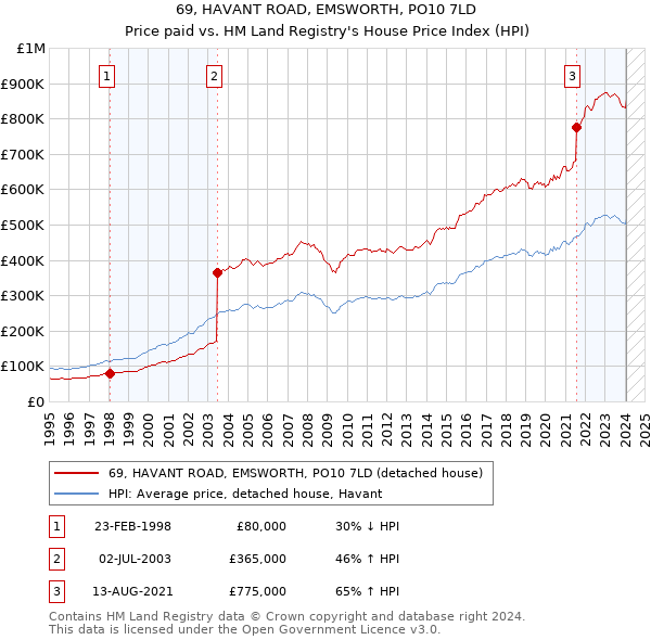 69, HAVANT ROAD, EMSWORTH, PO10 7LD: Price paid vs HM Land Registry's House Price Index