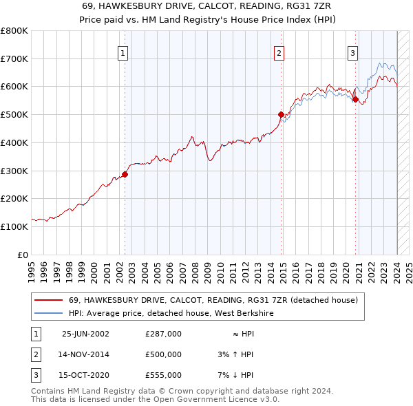 69, HAWKESBURY DRIVE, CALCOT, READING, RG31 7ZR: Price paid vs HM Land Registry's House Price Index