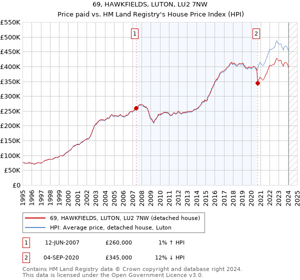 69, HAWKFIELDS, LUTON, LU2 7NW: Price paid vs HM Land Registry's House Price Index
