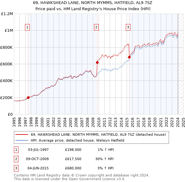 69, HAWKSHEAD LANE, NORTH MYMMS, HATFIELD, AL9 7SZ: Price paid vs HM Land Registry's House Price Index