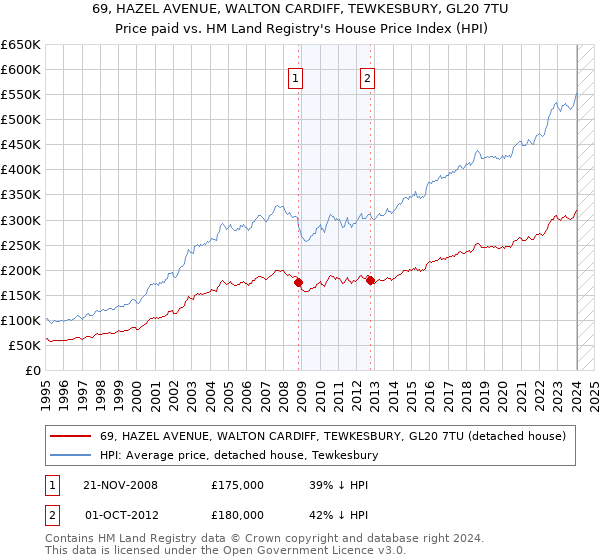 69, HAZEL AVENUE, WALTON CARDIFF, TEWKESBURY, GL20 7TU: Price paid vs HM Land Registry's House Price Index