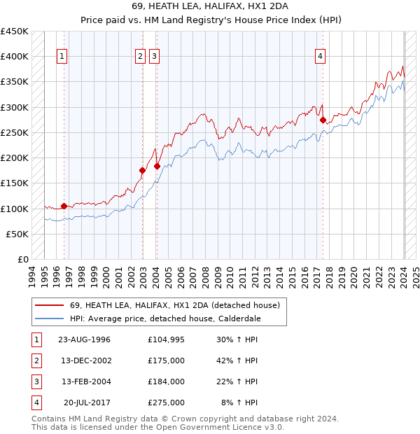 69, HEATH LEA, HALIFAX, HX1 2DA: Price paid vs HM Land Registry's House Price Index
