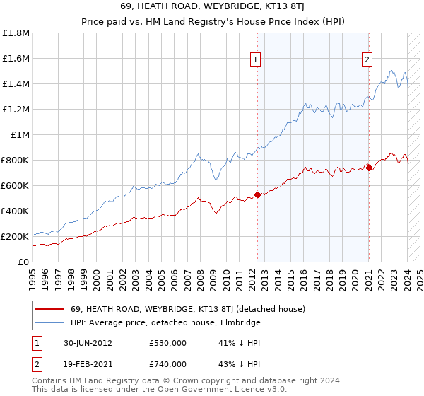 69, HEATH ROAD, WEYBRIDGE, KT13 8TJ: Price paid vs HM Land Registry's House Price Index