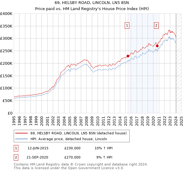 69, HELSBY ROAD, LINCOLN, LN5 8SN: Price paid vs HM Land Registry's House Price Index
