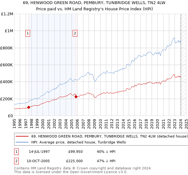 69, HENWOOD GREEN ROAD, PEMBURY, TUNBRIDGE WELLS, TN2 4LW: Price paid vs HM Land Registry's House Price Index