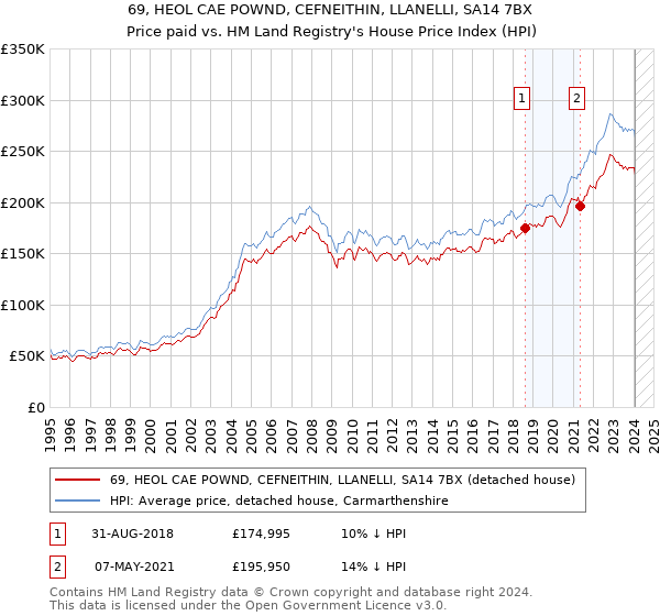 69, HEOL CAE POWND, CEFNEITHIN, LLANELLI, SA14 7BX: Price paid vs HM Land Registry's House Price Index