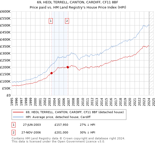 69, HEOL TERRELL, CANTON, CARDIFF, CF11 8BF: Price paid vs HM Land Registry's House Price Index