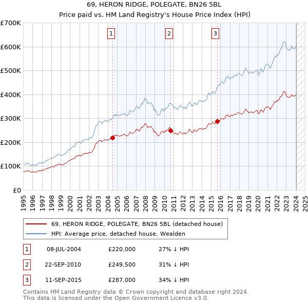 69, HERON RIDGE, POLEGATE, BN26 5BL: Price paid vs HM Land Registry's House Price Index