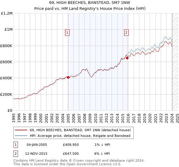 69, HIGH BEECHES, BANSTEAD, SM7 1NW: Price paid vs HM Land Registry's House Price Index