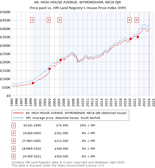 69, HIGH HOUSE AVENUE, WYMONDHAM, NR18 0JN: Price paid vs HM Land Registry's House Price Index