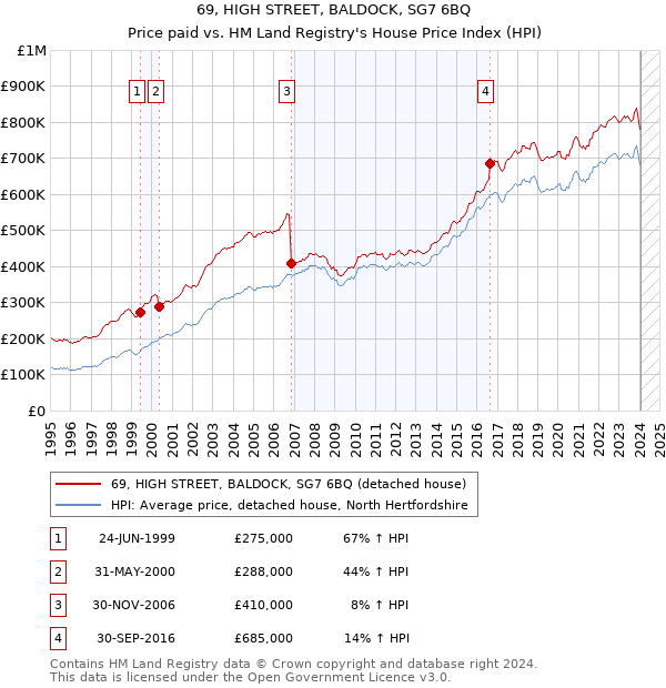 69, HIGH STREET, BALDOCK, SG7 6BQ: Price paid vs HM Land Registry's House Price Index