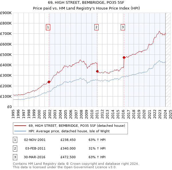 69, HIGH STREET, BEMBRIDGE, PO35 5SF: Price paid vs HM Land Registry's House Price Index