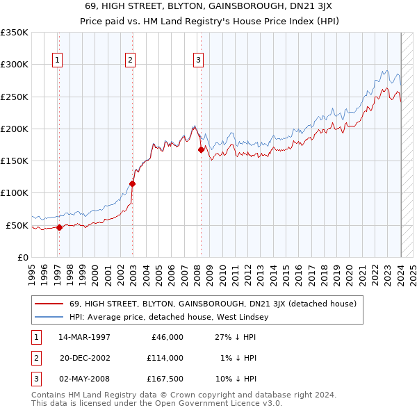 69, HIGH STREET, BLYTON, GAINSBOROUGH, DN21 3JX: Price paid vs HM Land Registry's House Price Index