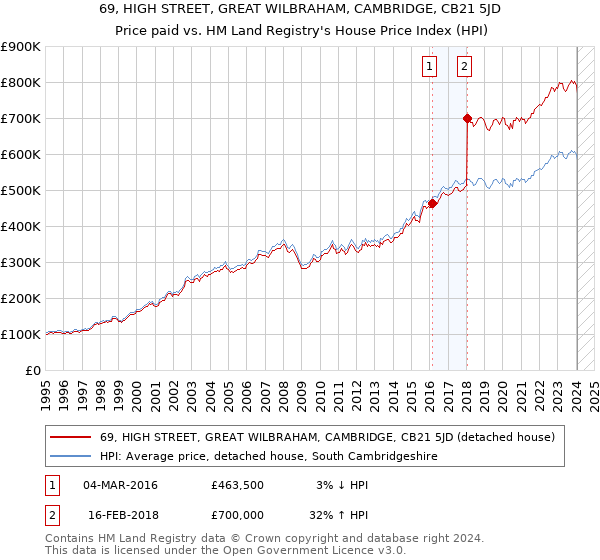 69, HIGH STREET, GREAT WILBRAHAM, CAMBRIDGE, CB21 5JD: Price paid vs HM Land Registry's House Price Index