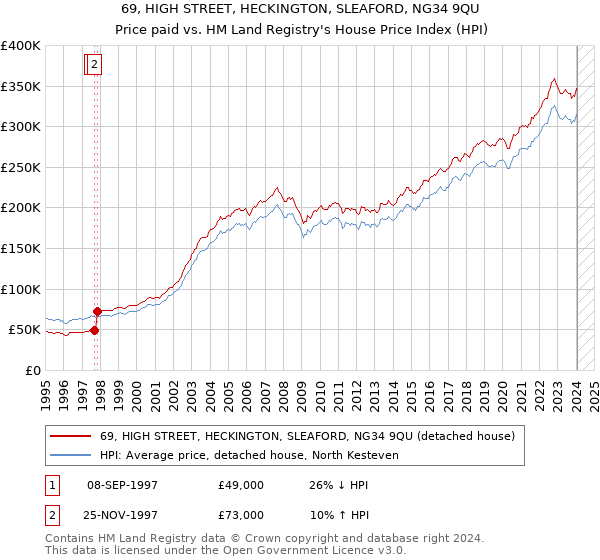 69, HIGH STREET, HECKINGTON, SLEAFORD, NG34 9QU: Price paid vs HM Land Registry's House Price Index