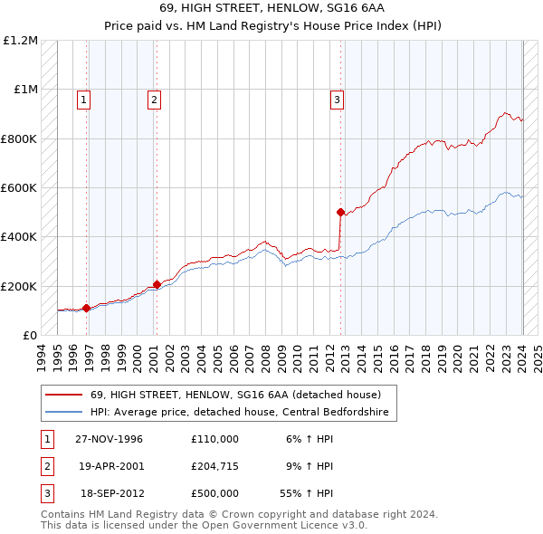 69, HIGH STREET, HENLOW, SG16 6AA: Price paid vs HM Land Registry's House Price Index