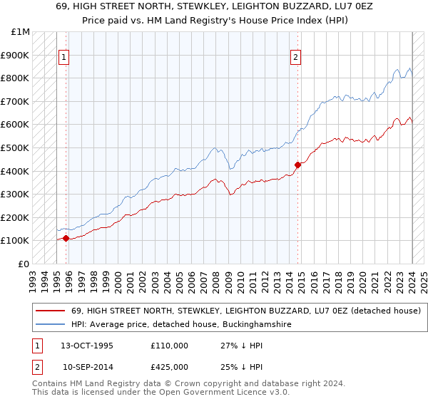 69, HIGH STREET NORTH, STEWKLEY, LEIGHTON BUZZARD, LU7 0EZ: Price paid vs HM Land Registry's House Price Index