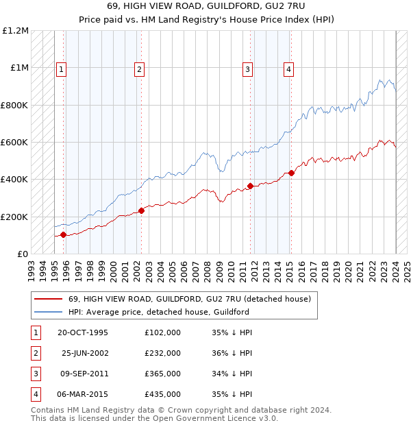69, HIGH VIEW ROAD, GUILDFORD, GU2 7RU: Price paid vs HM Land Registry's House Price Index