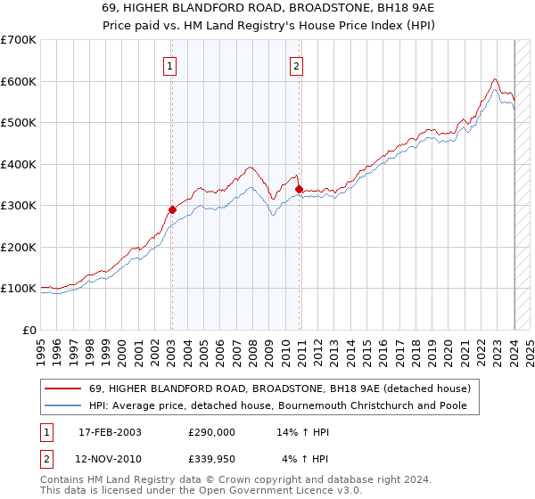 69, HIGHER BLANDFORD ROAD, BROADSTONE, BH18 9AE: Price paid vs HM Land Registry's House Price Index