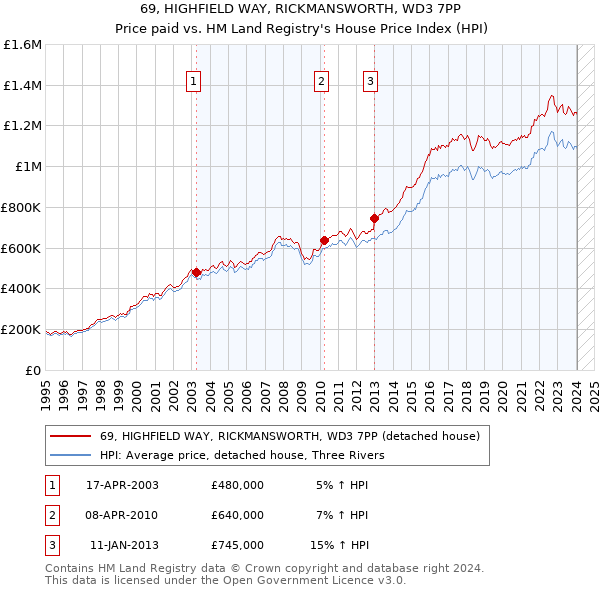 69, HIGHFIELD WAY, RICKMANSWORTH, WD3 7PP: Price paid vs HM Land Registry's House Price Index