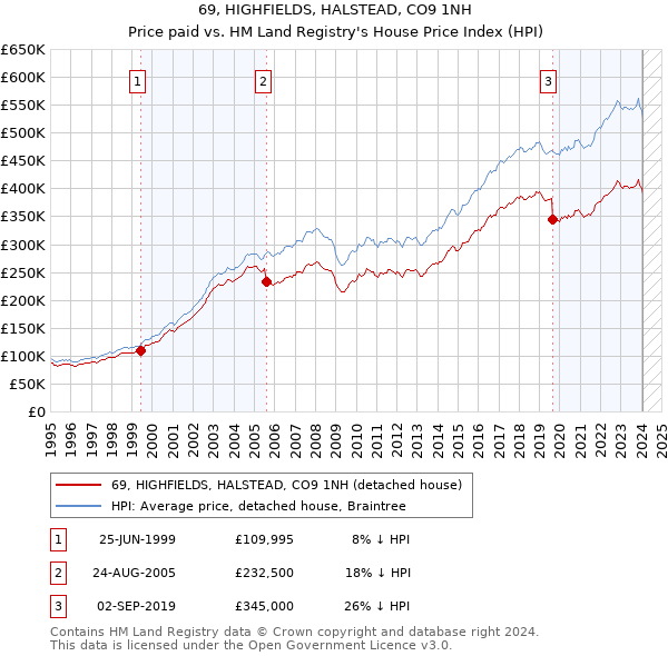 69, HIGHFIELDS, HALSTEAD, CO9 1NH: Price paid vs HM Land Registry's House Price Index