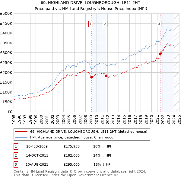 69, HIGHLAND DRIVE, LOUGHBOROUGH, LE11 2HT: Price paid vs HM Land Registry's House Price Index