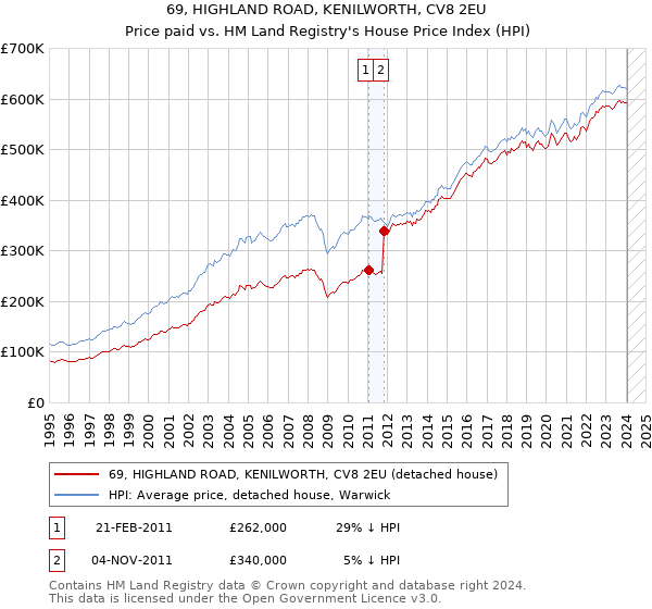 69, HIGHLAND ROAD, KENILWORTH, CV8 2EU: Price paid vs HM Land Registry's House Price Index