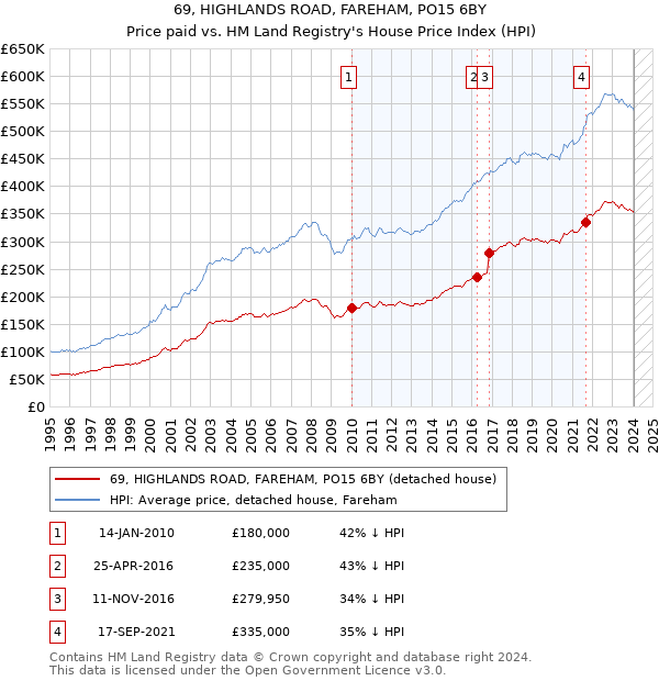 69, HIGHLANDS ROAD, FAREHAM, PO15 6BY: Price paid vs HM Land Registry's House Price Index