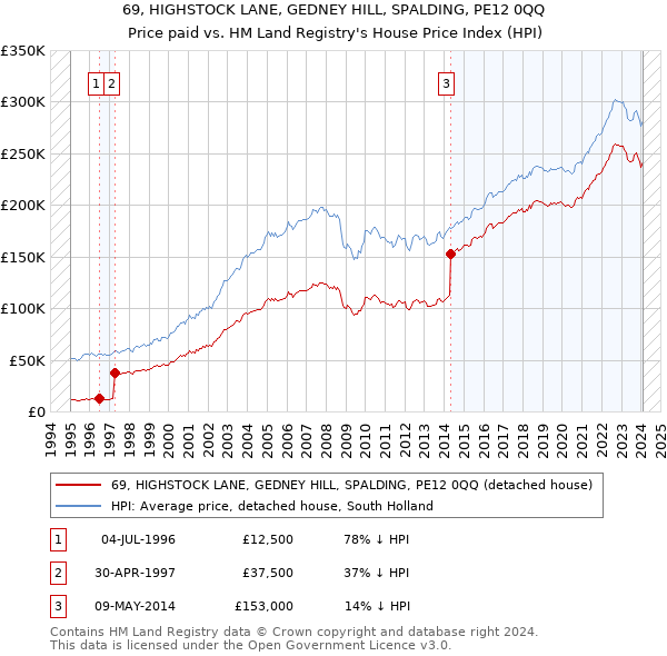 69, HIGHSTOCK LANE, GEDNEY HILL, SPALDING, PE12 0QQ: Price paid vs HM Land Registry's House Price Index