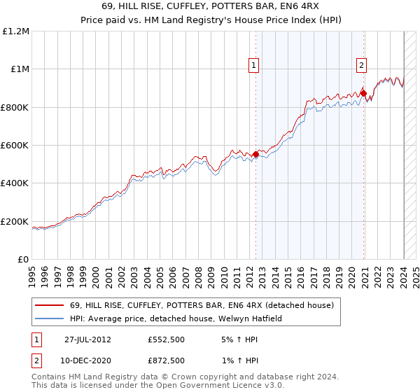 69, HILL RISE, CUFFLEY, POTTERS BAR, EN6 4RX: Price paid vs HM Land Registry's House Price Index