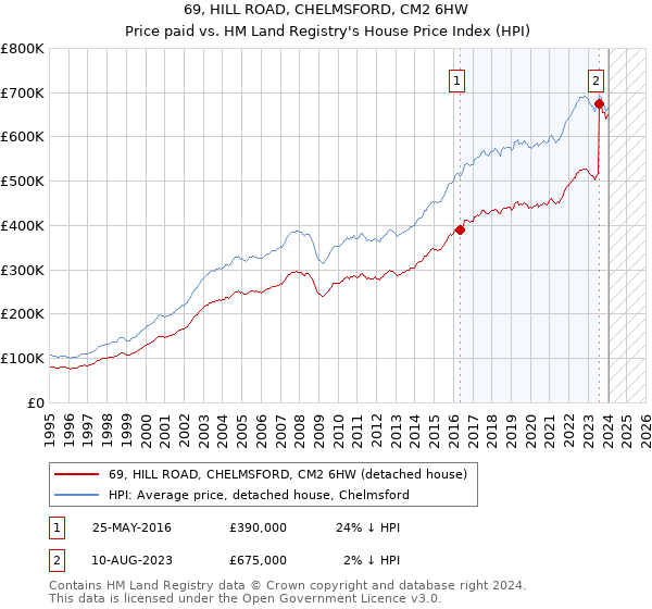 69, HILL ROAD, CHELMSFORD, CM2 6HW: Price paid vs HM Land Registry's House Price Index