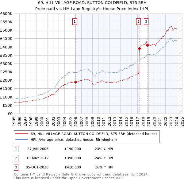 69, HILL VILLAGE ROAD, SUTTON COLDFIELD, B75 5BH: Price paid vs HM Land Registry's House Price Index