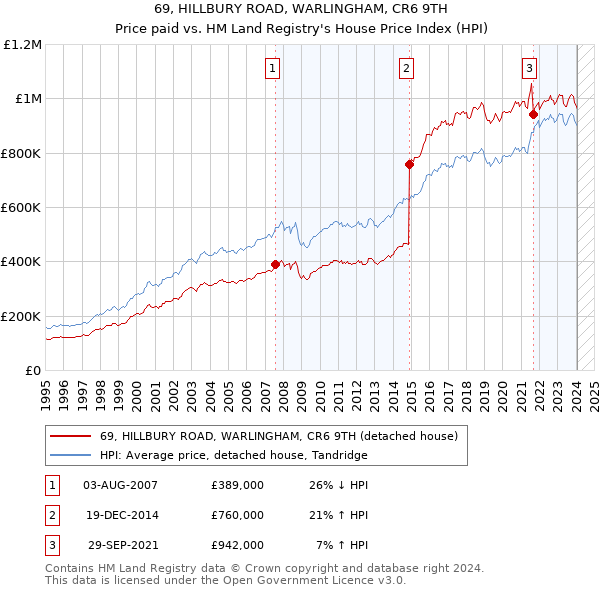 69, HILLBURY ROAD, WARLINGHAM, CR6 9TH: Price paid vs HM Land Registry's House Price Index