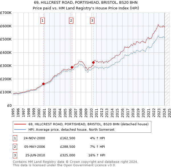 69, HILLCREST ROAD, PORTISHEAD, BRISTOL, BS20 8HN: Price paid vs HM Land Registry's House Price Index