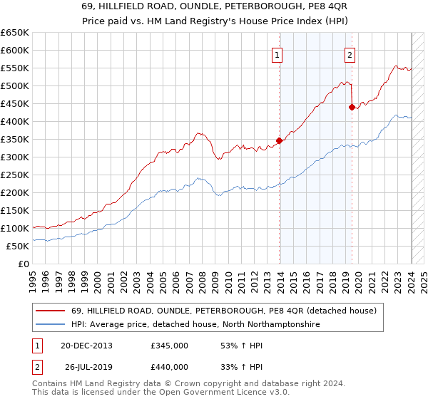 69, HILLFIELD ROAD, OUNDLE, PETERBOROUGH, PE8 4QR: Price paid vs HM Land Registry's House Price Index