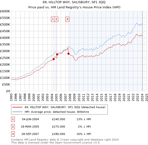 69, HILLTOP WAY, SALISBURY, SP1 3QQ: Price paid vs HM Land Registry's House Price Index