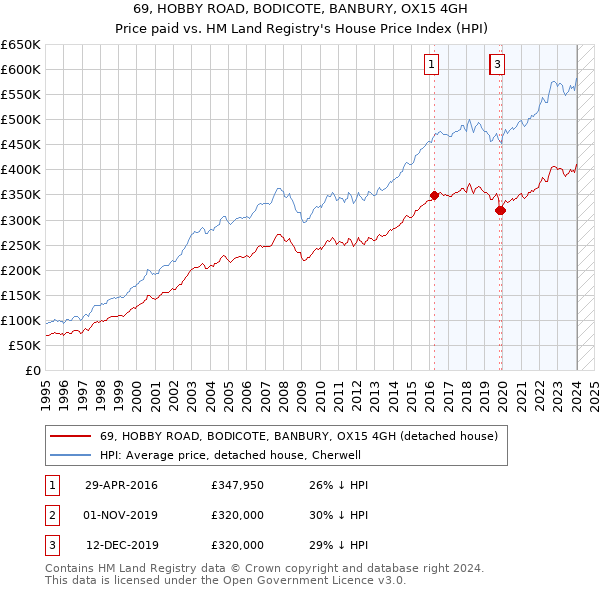 69, HOBBY ROAD, BODICOTE, BANBURY, OX15 4GH: Price paid vs HM Land Registry's House Price Index