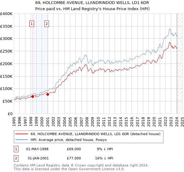 69, HOLCOMBE AVENUE, LLANDRINDOD WELLS, LD1 6DR: Price paid vs HM Land Registry's House Price Index