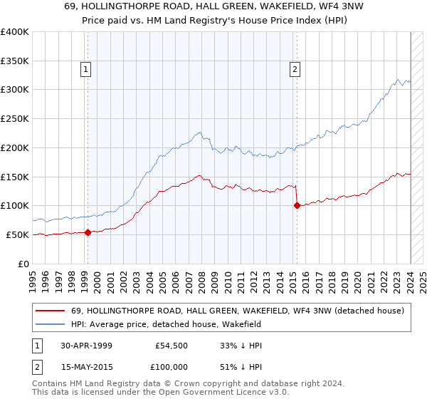 69, HOLLINGTHORPE ROAD, HALL GREEN, WAKEFIELD, WF4 3NW: Price paid vs HM Land Registry's House Price Index