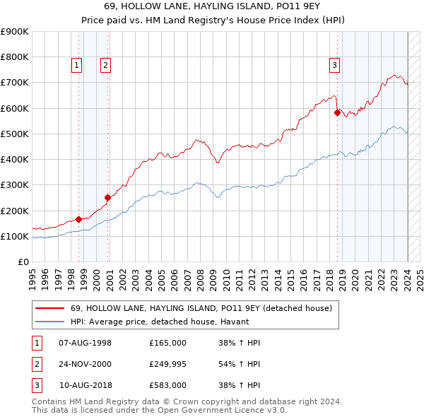 69, HOLLOW LANE, HAYLING ISLAND, PO11 9EY: Price paid vs HM Land Registry's House Price Index