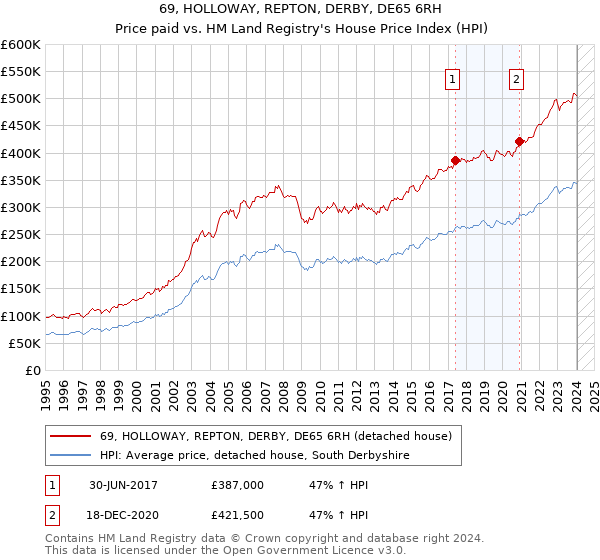 69, HOLLOWAY, REPTON, DERBY, DE65 6RH: Price paid vs HM Land Registry's House Price Index