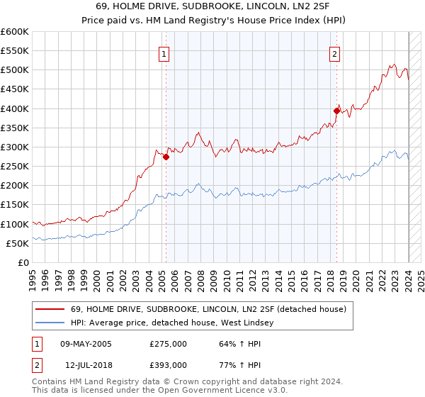 69, HOLME DRIVE, SUDBROOKE, LINCOLN, LN2 2SF: Price paid vs HM Land Registry's House Price Index