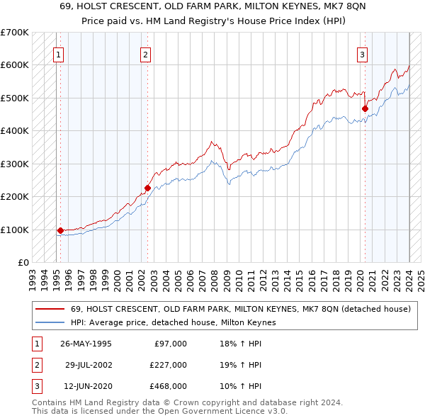 69, HOLST CRESCENT, OLD FARM PARK, MILTON KEYNES, MK7 8QN: Price paid vs HM Land Registry's House Price Index